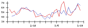 ＡＳＮＯＶＡの値上がり確率推移