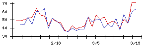 ＩＮＦＯＲＩＣＨの値上がり確率推移