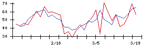 日本ＢＳ放送の値上がり確率推移