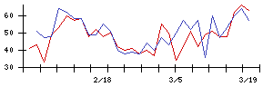 日本通信の値上がり確率推移