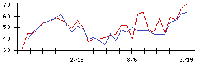 ＫＤＤＩの値上がり確率推移