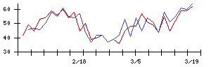 東京電力の値上がり確率推移