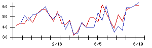 ＡＶｉＣの値上がり確率推移