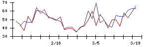 ＤＴＳの値上がり確率推移