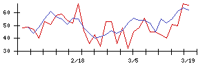 東京會舘の値上がり確率推移