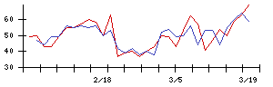 ＮＣＳ＆Ａの値上がり確率推移