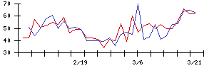 日本電技の値上がり確率推移