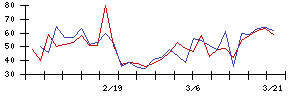 ＭＦＳの値上がり確率推移