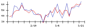 Ｓｙｎｓｐｅｃｔｉｖｅの値上がり確率推移