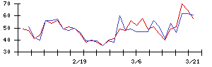 ＭｏｎｏｔａＲＯの値上がり確率推移