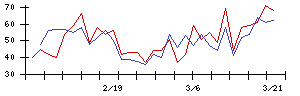 Ｃｏｍｉｎｉｘの値上がり確率推移