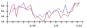 日本フエルトの値上がり確率推移