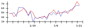 ＳＨＩＦＴの値上がり確率推移