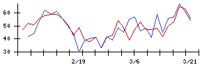 Ａｂａｌａｎｃｅの値上がり確率推移