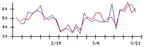 ＢＴＭの値上がり確率推移