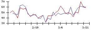 ＡＶＩＬＥＮの値上がり確率推移