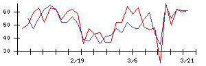 日本伸銅の値上がり確率推移