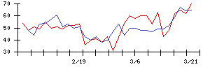 ＪＭＡＣＳの値上がり確率推移