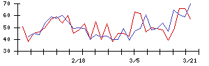 ＳＡＮＥＩの値上がり確率推移