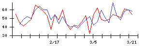 ＣＡＰＩＴＡの値上がり確率推移