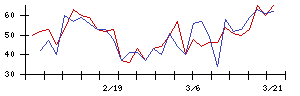 ＩＤＯＭの値上がり確率推移