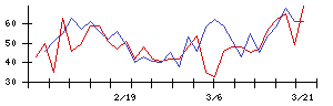東天紅の値上がり確率推移