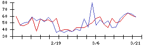 理経の値上がり確率推移