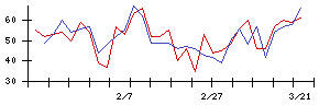 日本銀行の値上がり確率推移