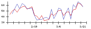 ＲＩＳＥの値上がり確率推移