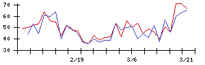 ＩＮＦＯＲＩＣＨの値上がり確率推移