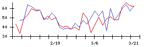 日本通信の値上がり確率推移