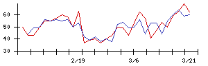 ＮＣＳ＆Ａの値上がり確率推移