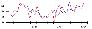 ＣＡＰＩＴＡの値上がり確率推移