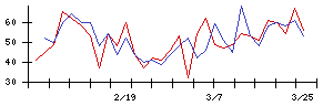 ＣＡＰＩＴＡの値上がり確率推移