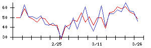 Ｓｙｎｓｐｅｃｔｉｖｅの値上がり確率推移