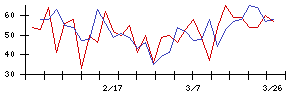 日本調理機の値上がり確率推移
