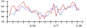 ＩＣの値上がり確率推移