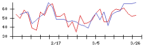 日本銀行の値上がり確率推移