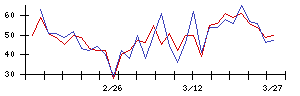 Ｓｙｎｓｐｅｃｔｉｖｅの値上がり確率推移