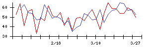日本調理機の値上がり確率推移