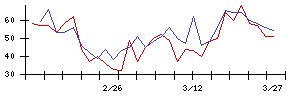 日本フエルトの値上がり確率推移