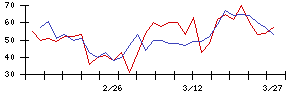 ＪＭＡＣＳの値上がり確率推移