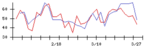 日本銀行の値上がり確率推移
