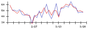 Ｓｙｎｓｐｅｃｔｉｖｅの値上がり確率推移
