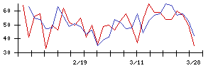 日本調理機の値上がり確率推移