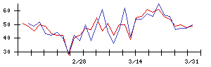 Ｓｙｎｓｐｅｃｔｉｖｅの値上がり確率推移