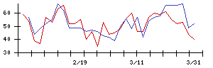 日本銀行の値上がり確率推移