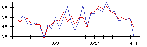 Ｓｙｎｓｐｅｃｔｉｖｅの値上がり確率推移