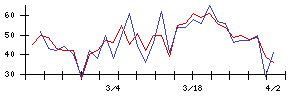 Ｓｙｎｓｐｅｃｔｉｖｅの値上がり確率推移