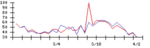 Ａｉｍｉｎｇの値上がり確率推移